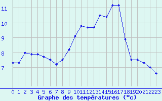 Courbe de tempratures pour Vanclans (25)