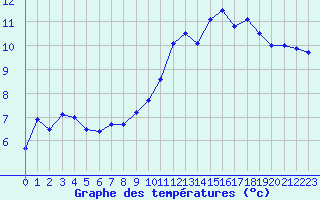 Courbe de tempratures pour Charleville-Mzires (08)