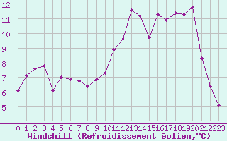 Courbe du refroidissement olien pour Brigueuil (16)