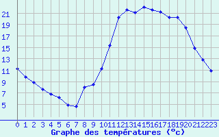 Courbe de tempratures pour Liefrange (Lu)