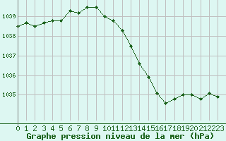 Courbe de la pression atmosphrique pour Voiron (38)