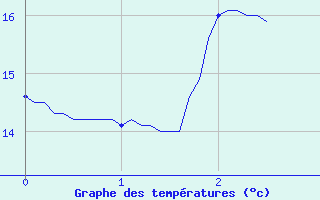 Courbe de tempratures pour Lodve (34)