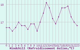 Courbe du refroidissement olien pour Aytr-Plage (17)
