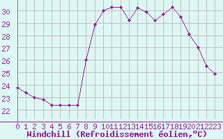 Courbe du refroidissement olien pour Cavalaire-sur-Mer (83)