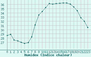 Courbe de l'humidex pour Bastia (2B)