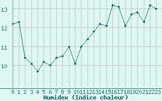 Courbe de l'humidex pour Cap Pertusato (2A)