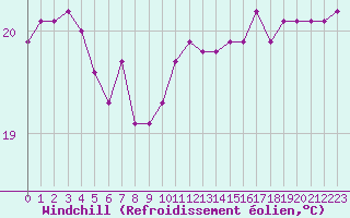 Courbe du refroidissement olien pour Gruissan (11)