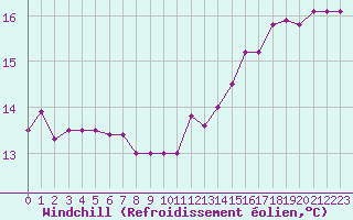 Courbe du refroidissement olien pour Rouen (76)