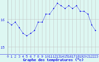 Courbe de tempratures pour Cap de la Hague (50)