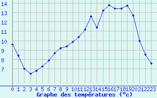 Courbe de tempratures pour Cernay (86)