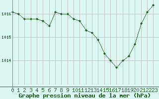 Courbe de la pression atmosphrique pour Sain-Bel (69)