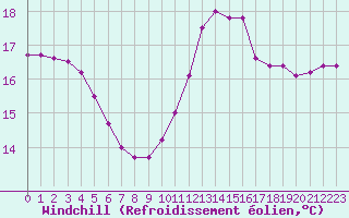 Courbe du refroidissement olien pour Pointe de Chassiron (17)