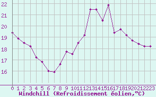 Courbe du refroidissement olien pour Chartres (28)