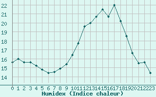 Courbe de l'humidex pour Le Puy - Loudes (43)