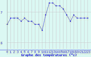 Courbe de tempratures pour Boulaide (Lux)