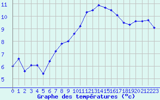 Courbe de tempratures pour Grasque (13)