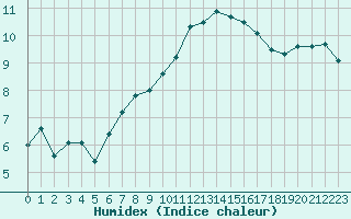 Courbe de l'humidex pour Grasque (13)