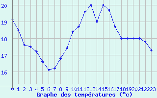 Courbe de tempratures pour Roissy (95)