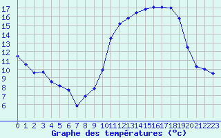 Courbe de tempratures pour Vannes-Sn (56)