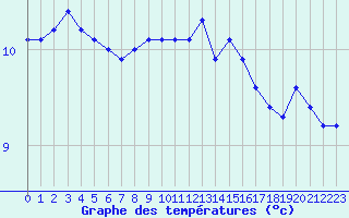 Courbe de tempratures pour Pointe de Chassiron (17)