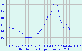 Courbe de tempratures pour Dieppe (76)