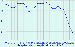 Courbe de tempratures pour Dolembreux (Be)