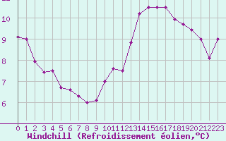 Courbe du refroidissement olien pour Lagny-sur-Marne (77)