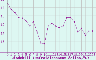 Courbe du refroidissement olien pour Toulon (83)
