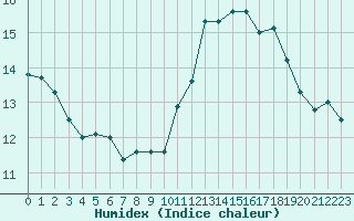 Courbe de l'humidex pour Sermange-Erzange (57)