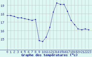 Courbe de tempratures pour Pomrols (34)