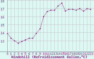 Courbe du refroidissement olien pour Dieppe (76)