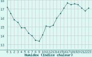 Courbe de l'humidex pour Renwez (08)