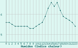 Courbe de l'humidex pour Violay (42)