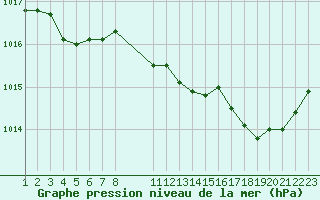 Courbe de la pression atmosphrique pour Saint-Haon (43)