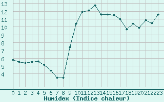 Courbe de l'humidex pour Nmes - Courbessac (30)