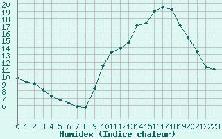 Courbe de l'humidex pour Mouilleron-le-Captif (85)