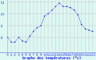 Courbe de tempratures pour Ile du Levant (83)