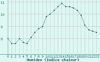 Courbe de l'humidex pour Ile du Levant (83)