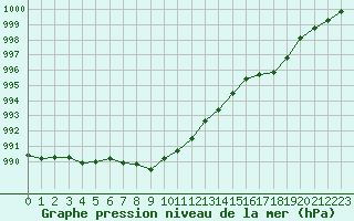 Courbe de la pression atmosphrique pour Cap de la Hve (76)