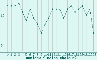 Courbe de l'humidex pour Cap Gris-Nez (62)