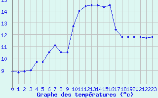 Courbe de tempratures pour Vichy (03)