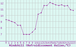 Courbe du refroidissement olien pour Xonrupt-Longemer (88)