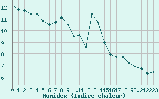 Courbe de l'humidex pour Chamonix-Mont-Blanc (74)