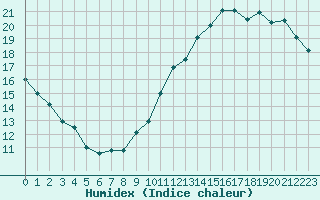 Courbe de l'humidex pour Trappes (78)