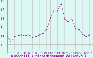 Courbe du refroidissement olien pour Saint-Philbert-sur-Risle (Le Rossignol) (27)