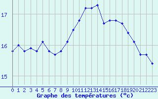 Courbe de tempratures pour Aytr-Plage (17)