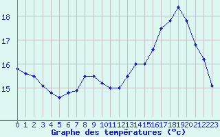 Courbe de tempratures pour Le Touquet (62)