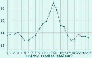 Courbe de l'humidex pour Cap Corse (2B)