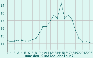 Courbe de l'humidex pour Ouessant (29)