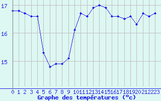 Courbe de tempratures pour Leucate (11)